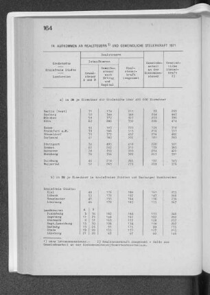14. Aufkommen an Realsteuern und gemeindliche Steuerkraft 1971