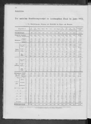 Der natürliche Bevölkerungswechsel im hamburgischen Staat im Jahre 1924