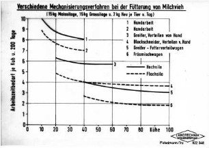 Verschiedene Mechanisierungsverfahren bei der Fütterung von Milchvieh