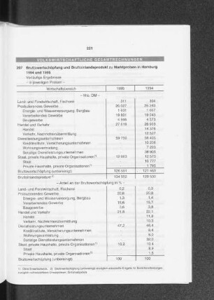 Bruttowertschöpfung und Bruttoinlandsprodukt zu Marktpreisen in Hamburg 1994 und 1995