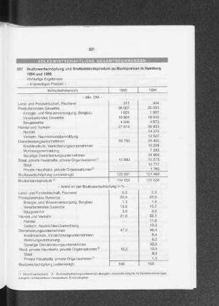 Bruttowertschöpfung und Bruttoinlandsprodukt zu Marktpreisen in Hamburg 1994 und 1995
