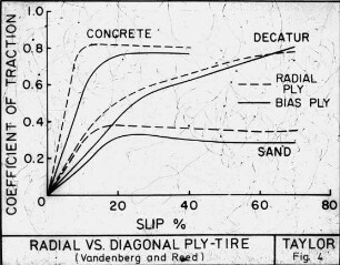 Radial vs. diagonal ply-tire (by Vandenberg and Reed)