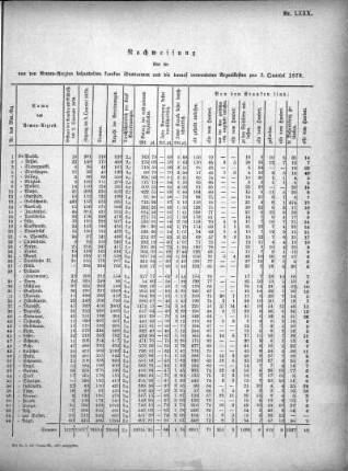 1878/1879: Nachweisung über die von den Armen- etc. Aerzten behandelten kranken Stadtarmen und die darauf verwendeten Arzneikosten pro ...