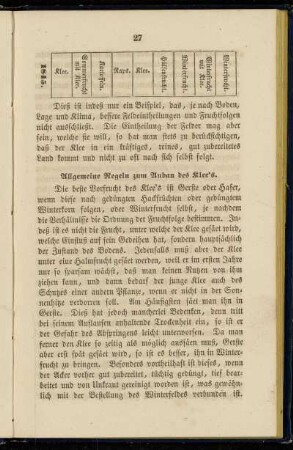 Allgemeine Regeln zum Anbau des Klee´s.