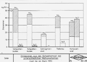 Emissionen aus der Schweinemast bei unterschiedlichen Haltungsformen (nach Van den Weghe, 1996)