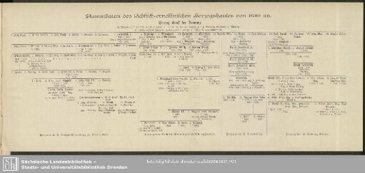 Stammbaum des sächsisch-ernestinischen Herzogshauses von 1640 an