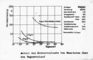 Anteil der Körnerverluste von Monitoren über den Tagesverlauf
