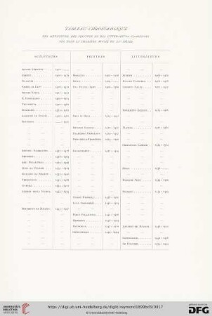 Tableau chronologique