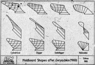 Moldboard Shapes after Goryachkin (1900)