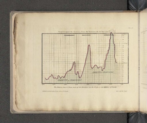 Total Granted for Services, from the Year 1722, till the Year 1785.
