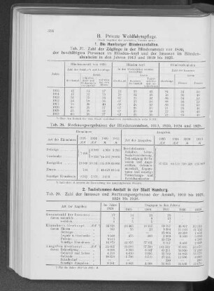 B. Private Wohlfahrtspflege.