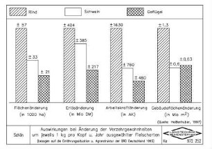 Auswirkungen bei Änderung der Verzehrgewohnheiten um jeweils 1 kg pro Kopf u. Jahr ausgewählter Fleischarten (bezogen auf die Ernährungssituation der BRD Deutschland 1995)