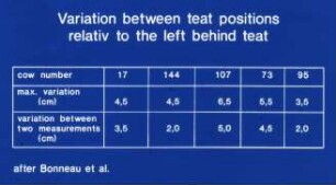 Variation between the teat positions relativ to the left beheind teat (after Bonneau et al.)