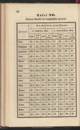 Tafel VII. Mittleres Gewicht der vorzüglichsten Holzarten