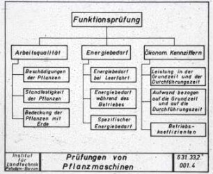 Prüfung von Pflanzmaschinen (Funktionsprüfung)