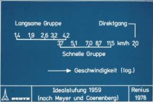 Idealstufung 1959 (nach Meyer und Coenenberg)