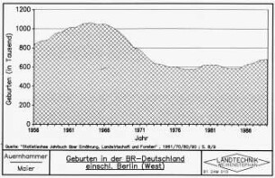 Geburten in der BR-Deutschland einschl. Berlin (West)