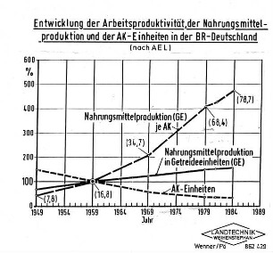 Entwicklung der Arbeitsproduktivität, der Nahrungsmittelproduktion und der AK-Einheiten in der BR Deutschland (nach AEL)