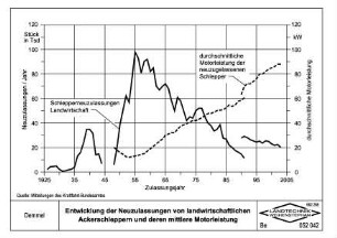 Entwicklung der Neuzulassungen von landwirtschaftlichen Ackerschleppern und deren mittlere Motorleistung