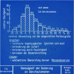 Genauigkeit der Dosierung an Abrufautomaten (nach Ipema)