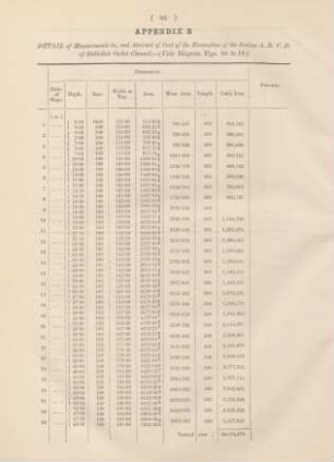 Appendix B. Detail of measurements in, and abstract of cost of the excavation ...