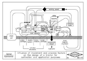 Influence of implement and process factors on the design of a tractor for cultivation and application purposes