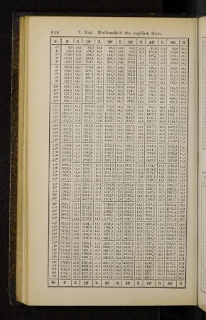 X. Tafel. Meridionaltheile oder vergrößerte Breite.