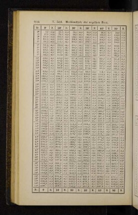 X. Tafel. Meridionaltheile oder vergrößerte Breite.