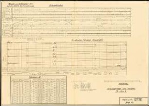 Behelfsmäßige Wiederherstellung einer kriegszerstörten Gebirgs-Eisenbahn Schinkelwettbewerb 1941: Fahrzeitstreifen und Fahrplan (2. Variante). Schema 1:25000, Tabellen
