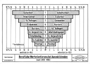 Berufliche Wertorientierung bei Auszubildenden (nach LUKIE 1986)