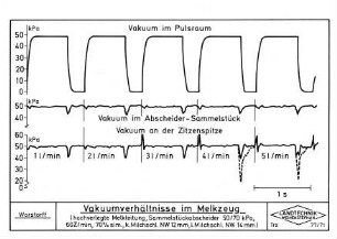 Vakuumverhältnisse im Melkzeug (hochverlegte Melkleitung, Sammelstückabscheider 50/70 kPa, 60Z/min, 70 % sim., k. Milchschl. NW 12 mm, l.Milchschl. NW 14 mm)