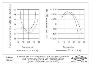 Einfluss der Stalltemperatur auf Zu- (Ab-)nahmen und Futterverwertung von Mastschweinen (nach HEITMANN und HUGHES)