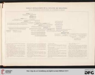 Tableau Généalogique de la Dynastie des Bubastites