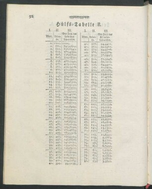 Hülfs-Tabelle B