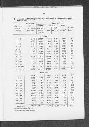 Empfänger und Empfängerinnen von Sozialhilfe und Asylbewerberleistungen 1994 und 1995