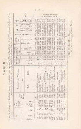 Table I. Table showing the sectional areas, peripheries, and hydraulic mean depths, ...