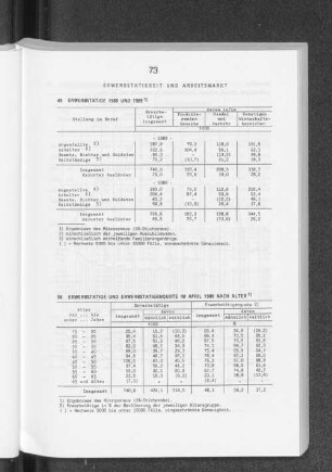 Erwerbstätige und Erwerbstätigenquote im April 1989 nach Alter