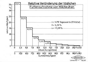 Relative Veränderung der täglichen Futteraufnahme von Milchkühen
