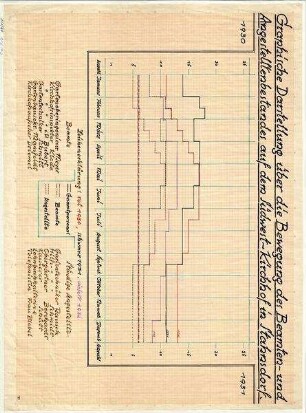 Graphische Darstellung der Beamten und Angestellten 1930-1931