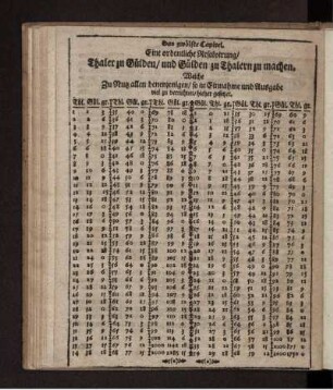 Das zwölfte Capitel. Eine ordentliche Resolvierung/ Thaler zu Gülden/ und Gülden zu Thalern zu machen