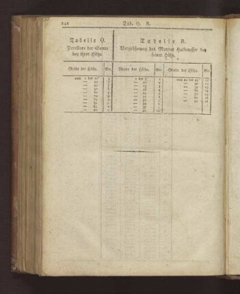 Tabelle Q. Parallare der Sonne bey ihrer Höhe.
