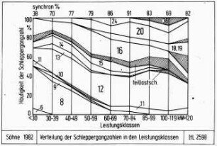 Verteilung der Schleppergangzahlen in den Leistungsklassen