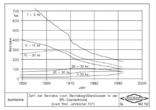 Zahl der Betriebe nach Betriebsgrößenklassen in der BR-Deutschland (nach Stat. Jahrbücher ELF)