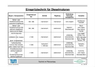 Einspritztechnik für Dieselmotoren