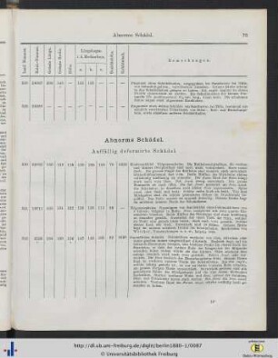 Abnorme Schädel.