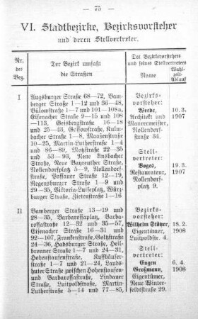 VI. Stadtbezirke, Bezirksvorsteher und deren Stellvertreter
