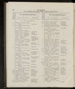 Verzeichniß der im Monat November 1901 ertheilten Jagdscheine.
