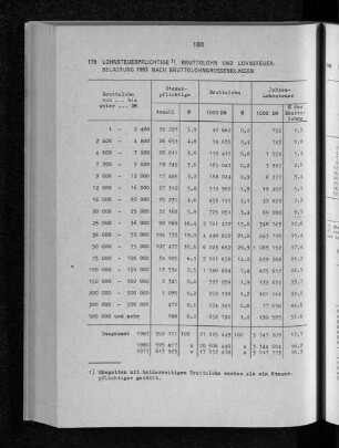 Lohnsteuerpflichtige, Bruttolohn und Lohnsteuerbelastung 1983 nach Bruttolohngrössenklassen
