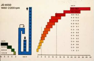 Diagramm: Traktor, Antriebs- und Anbausystem, Getriebe, Getriebeplan