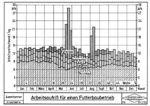 Arbeitsaufriß für einen Futterbaubetrieb